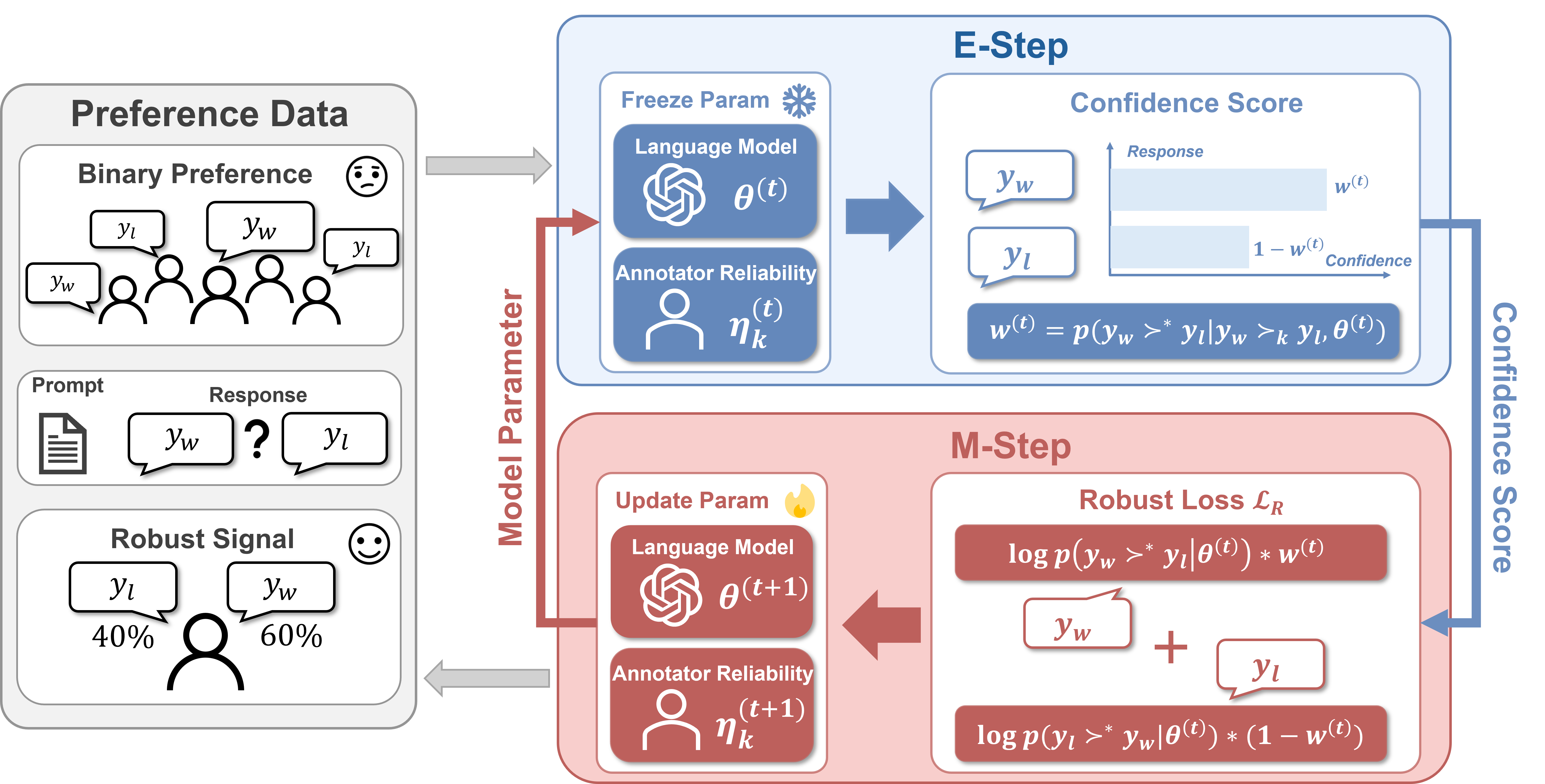 Flow chart of RE-PO EM loop from noisy labels to weighted policy optimization.