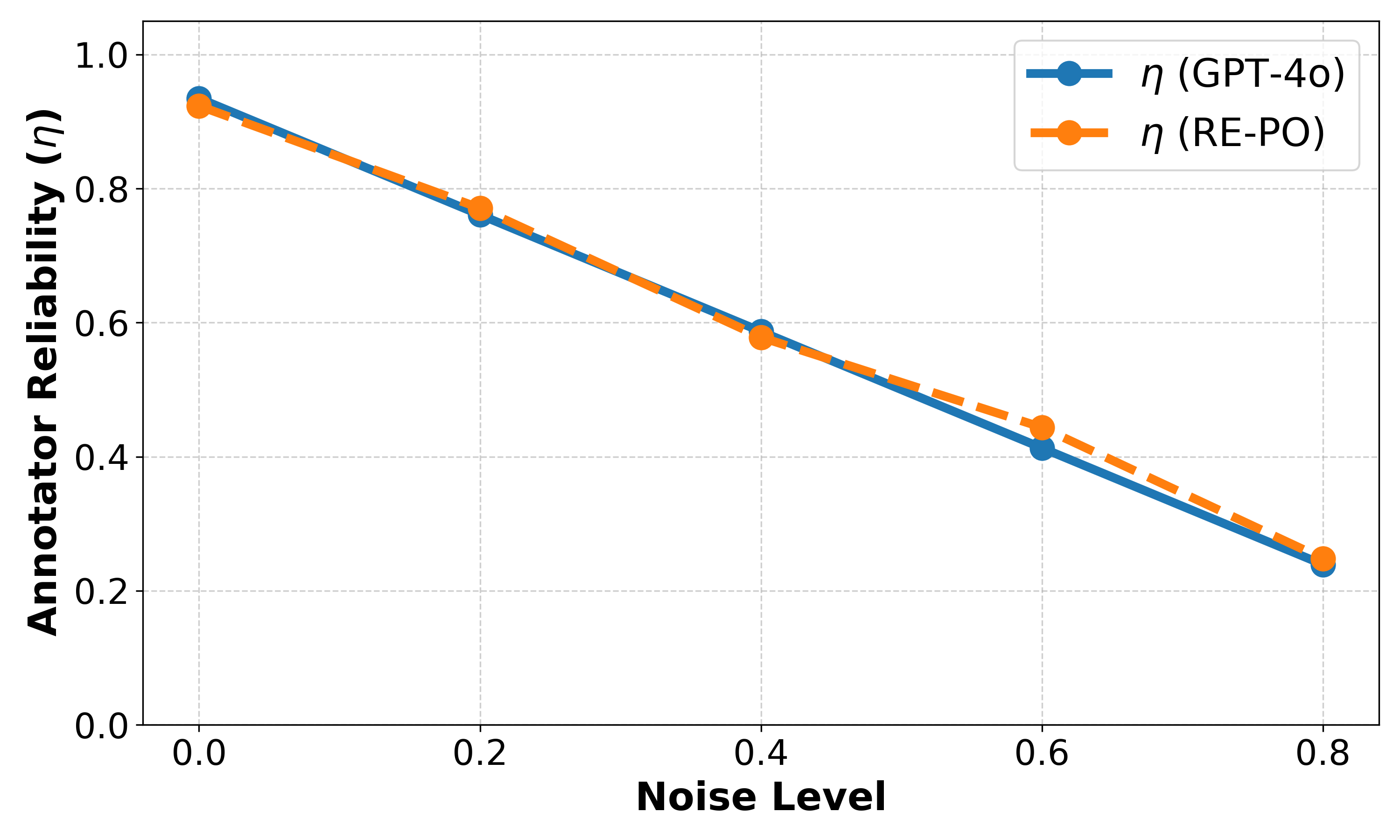 Single-annotator reliability under varying synthetic noise: RE-PO estimate tracks ground-truth reliability.