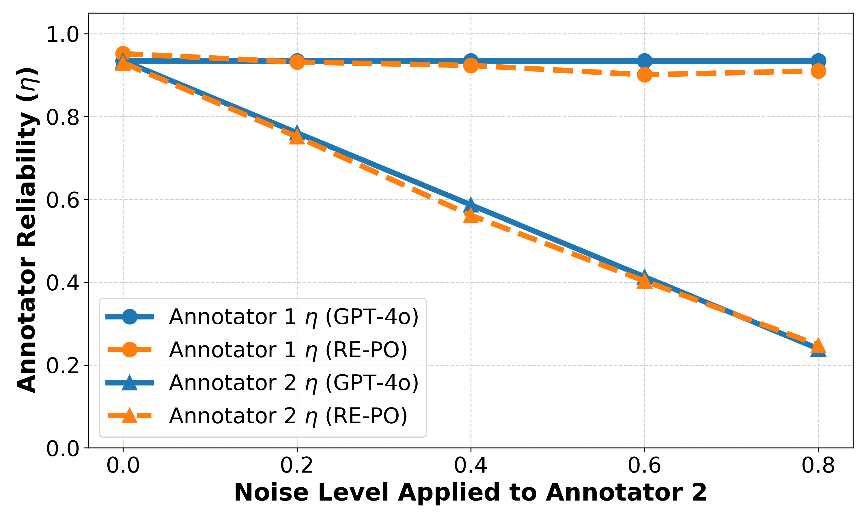 Two-annotator reliability under synthetic noise: RE-PO estimate tracks one stable and one degrading annotator.